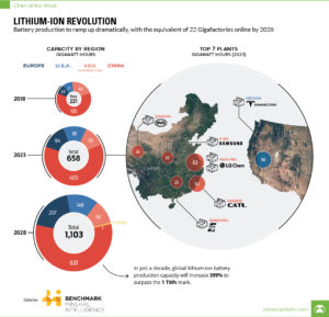 chart-lithium-ion-growth_Battery-Megafactories_VC